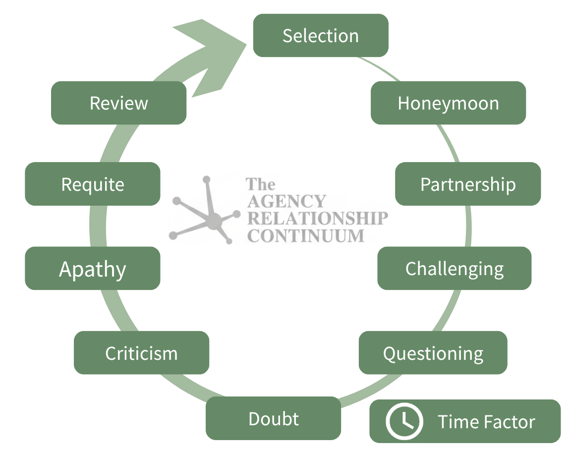 The Agency Relationship Continuum